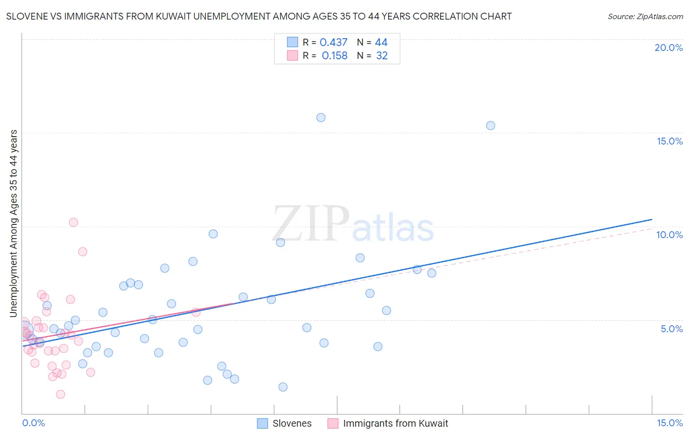 Slovene vs Immigrants from Kuwait Unemployment Among Ages 35 to 44 years