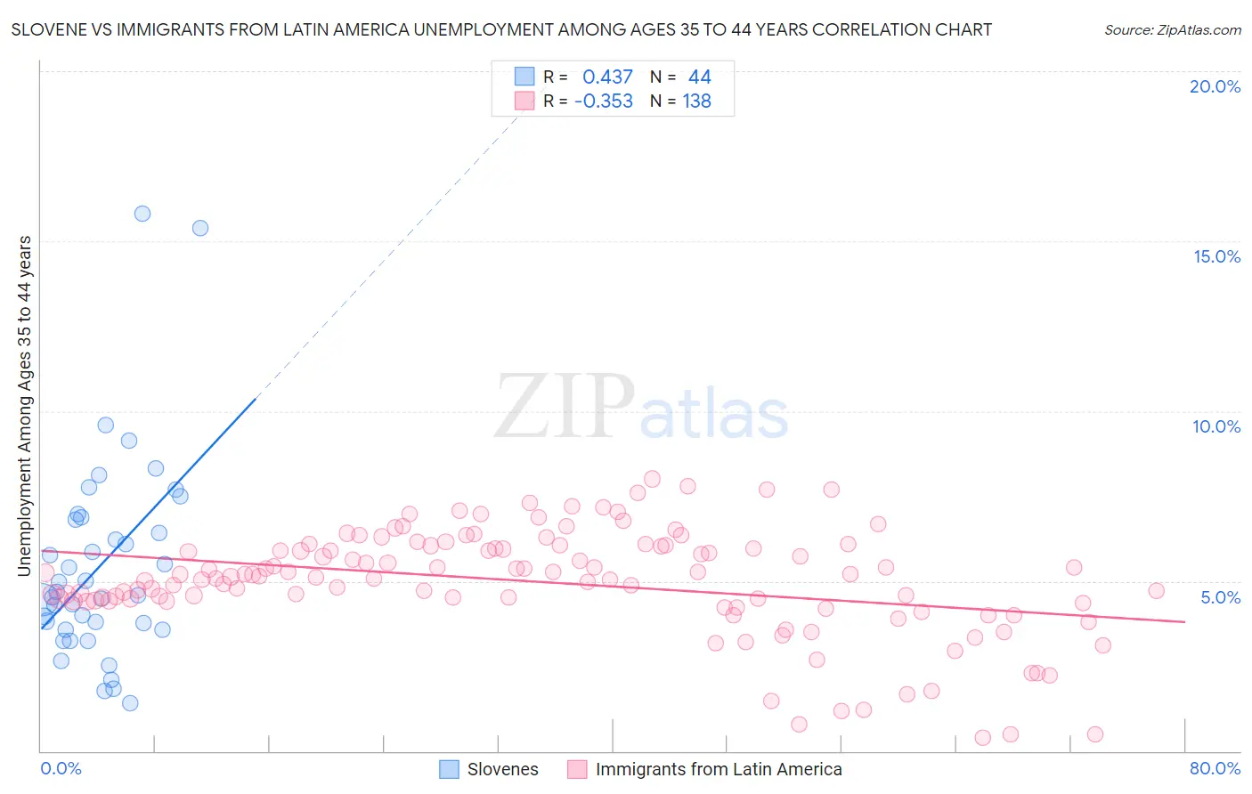 Slovene vs Immigrants from Latin America Unemployment Among Ages 35 to 44 years