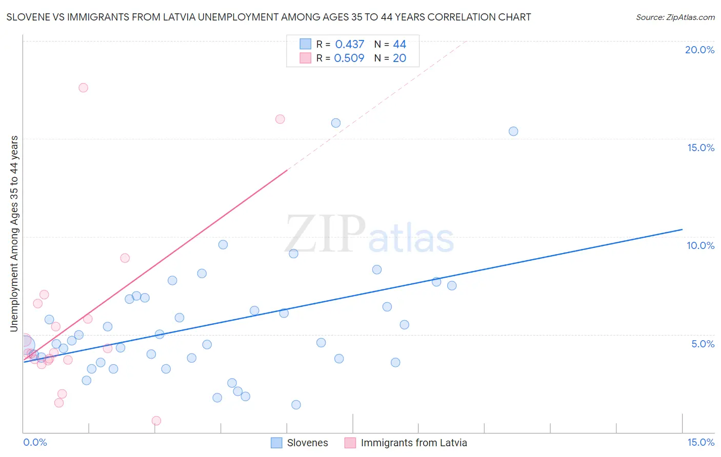 Slovene vs Immigrants from Latvia Unemployment Among Ages 35 to 44 years