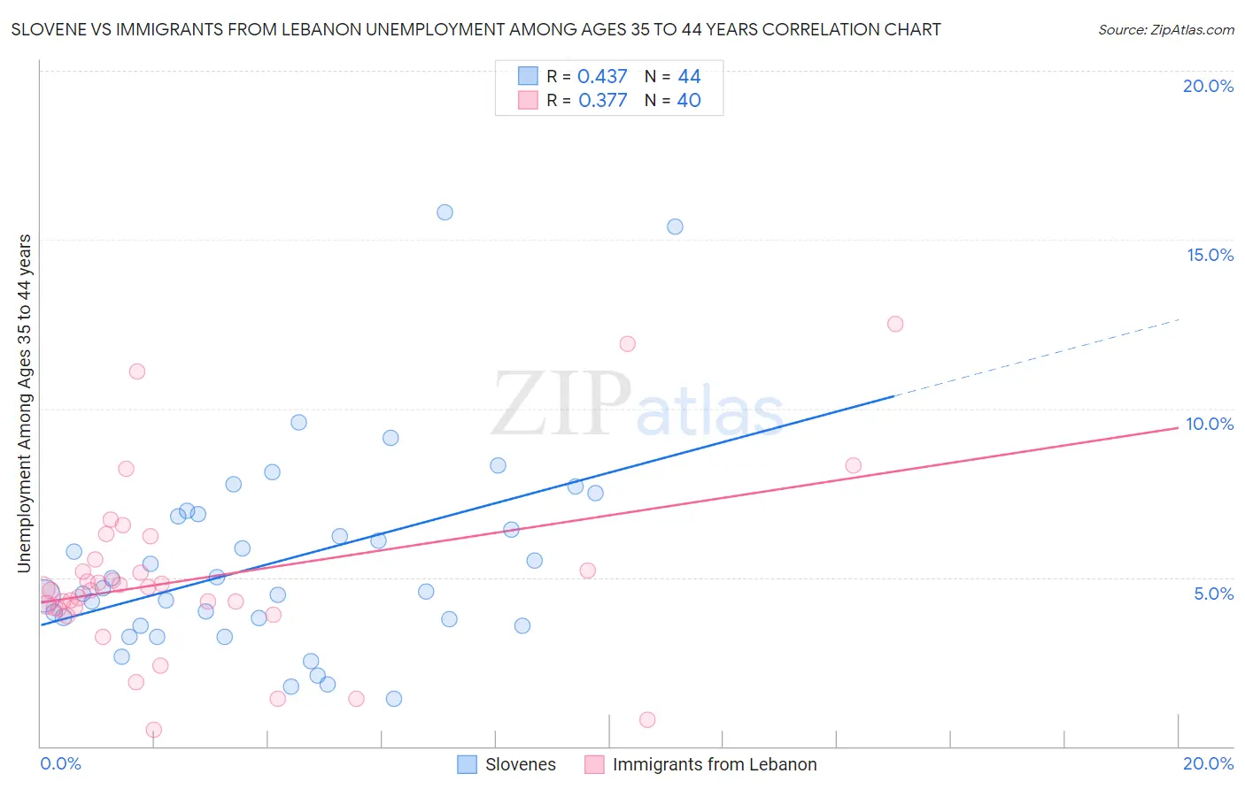 Slovene vs Immigrants from Lebanon Unemployment Among Ages 35 to 44 years