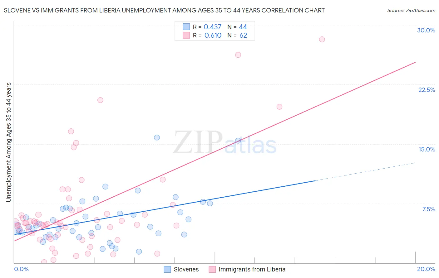 Slovene vs Immigrants from Liberia Unemployment Among Ages 35 to 44 years