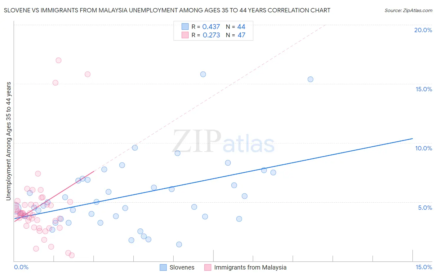 Slovene vs Immigrants from Malaysia Unemployment Among Ages 35 to 44 years