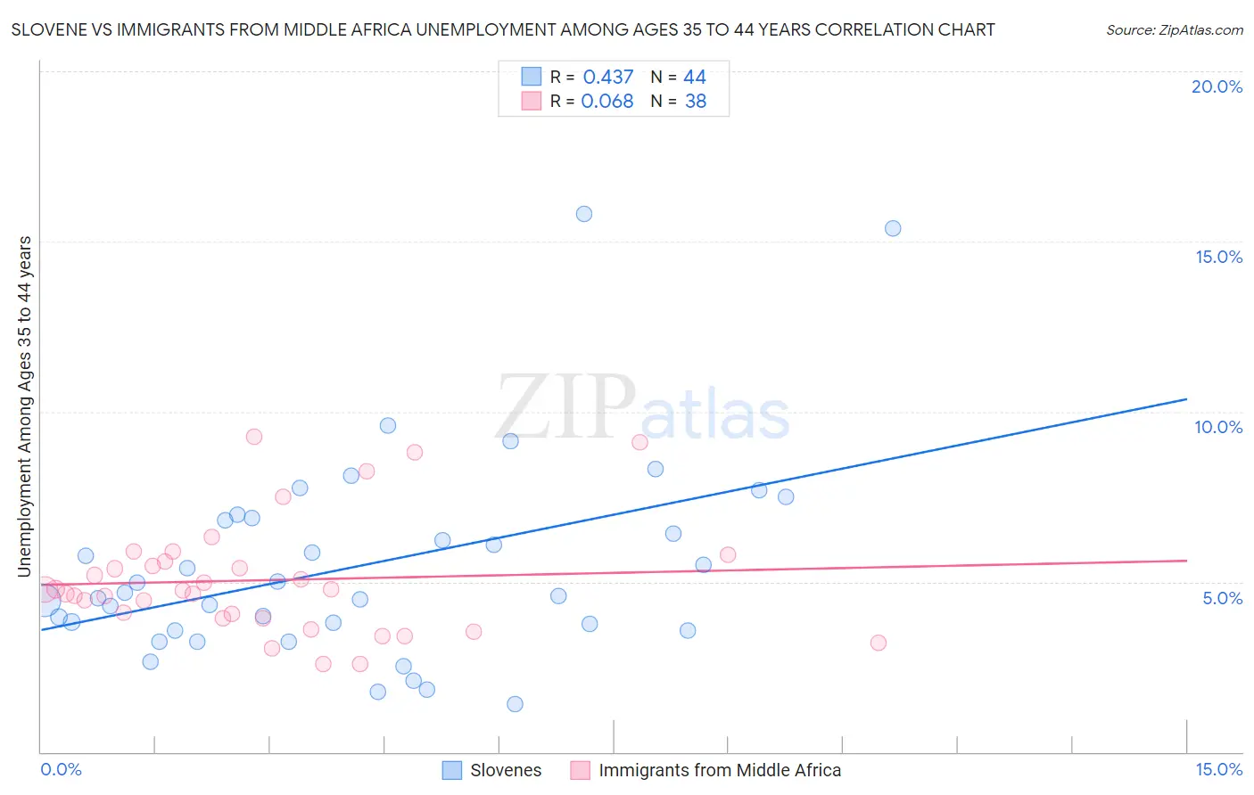 Slovene vs Immigrants from Middle Africa Unemployment Among Ages 35 to 44 years