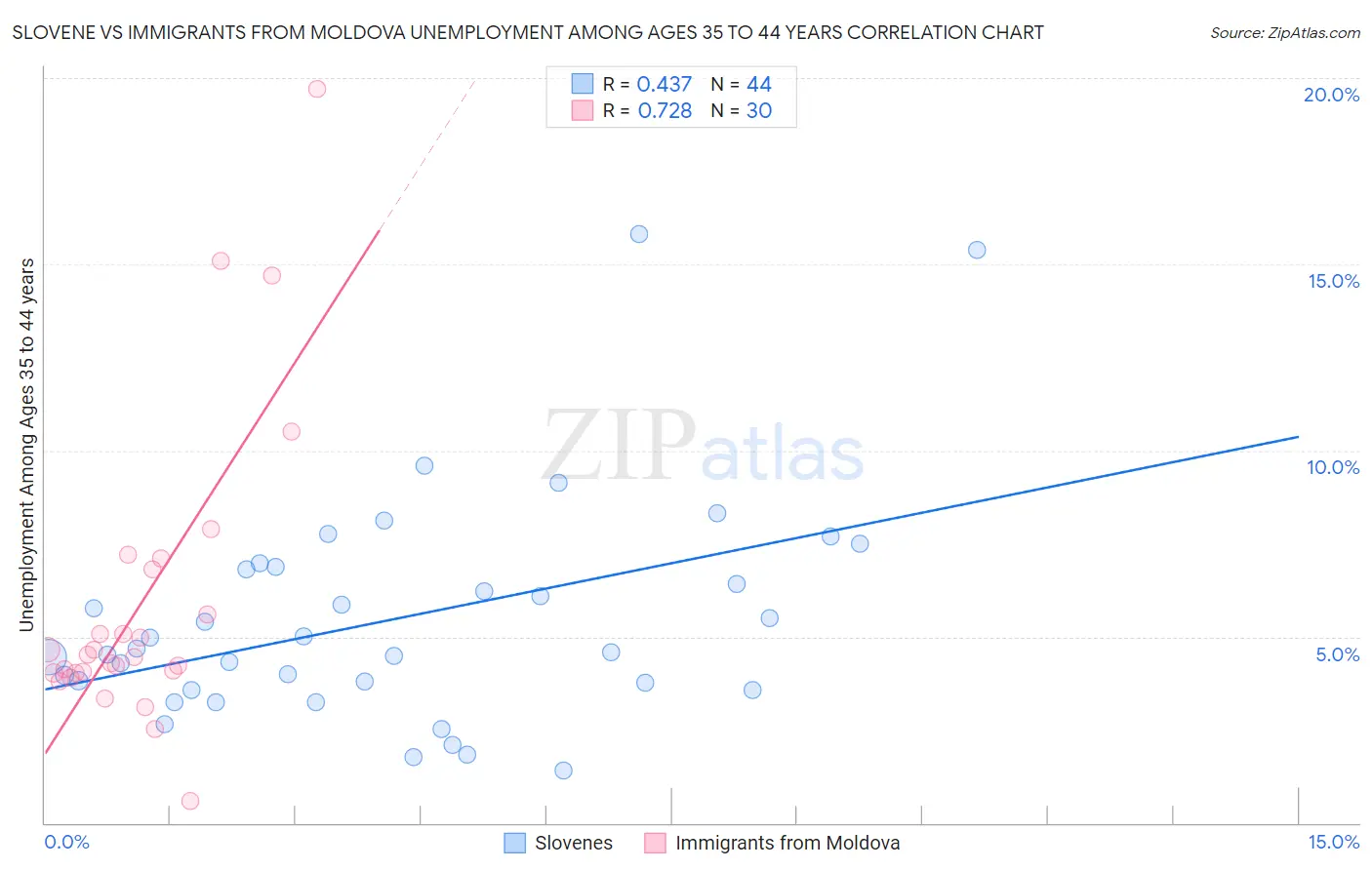 Slovene vs Immigrants from Moldova Unemployment Among Ages 35 to 44 years