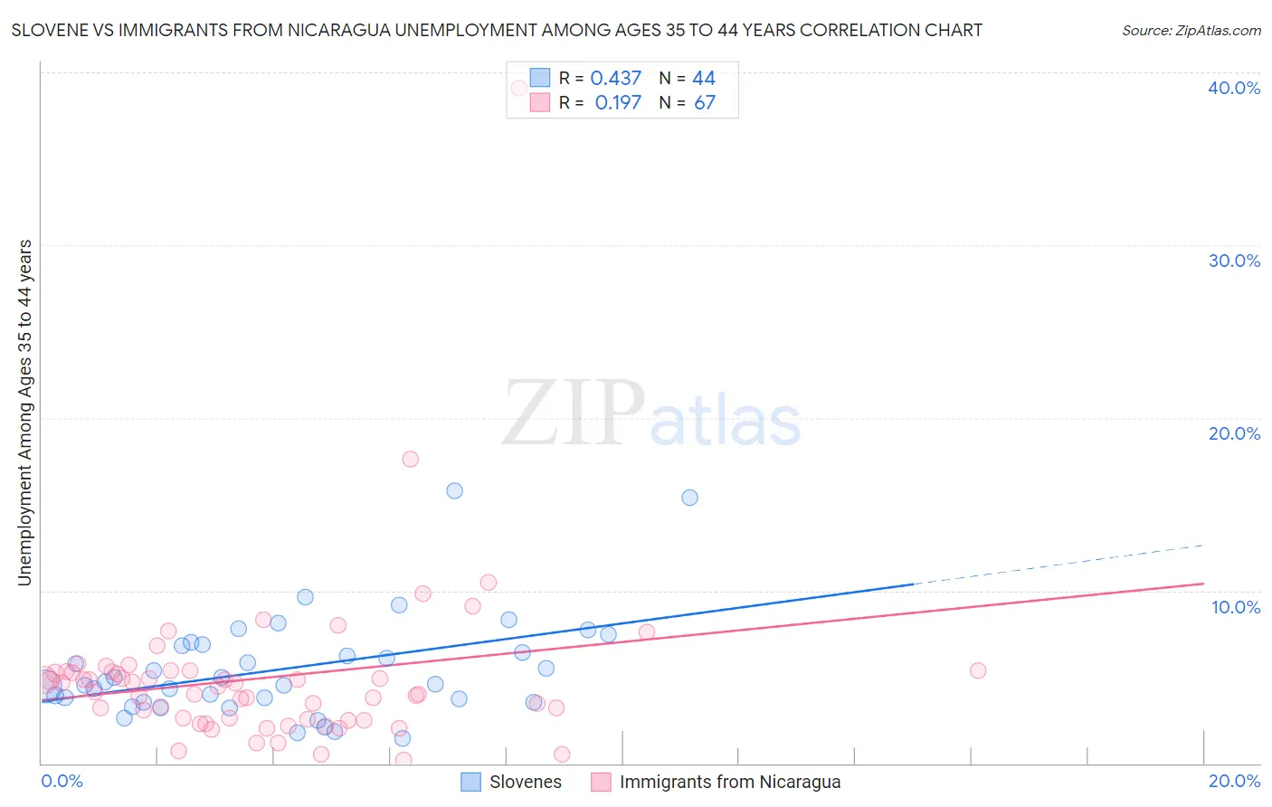 Slovene vs Immigrants from Nicaragua Unemployment Among Ages 35 to 44 years