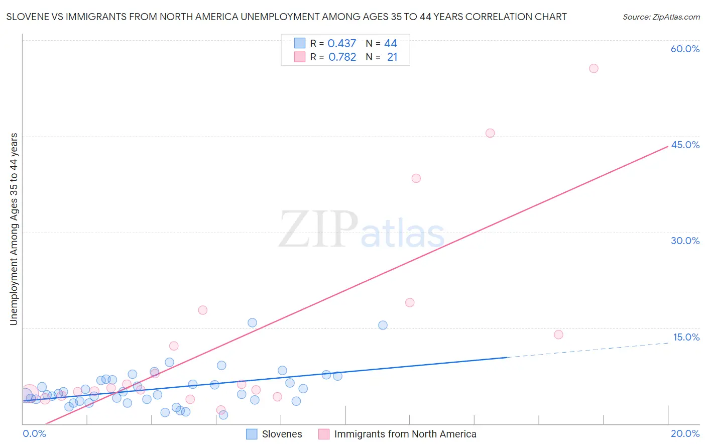 Slovene vs Immigrants from North America Unemployment Among Ages 35 to 44 years