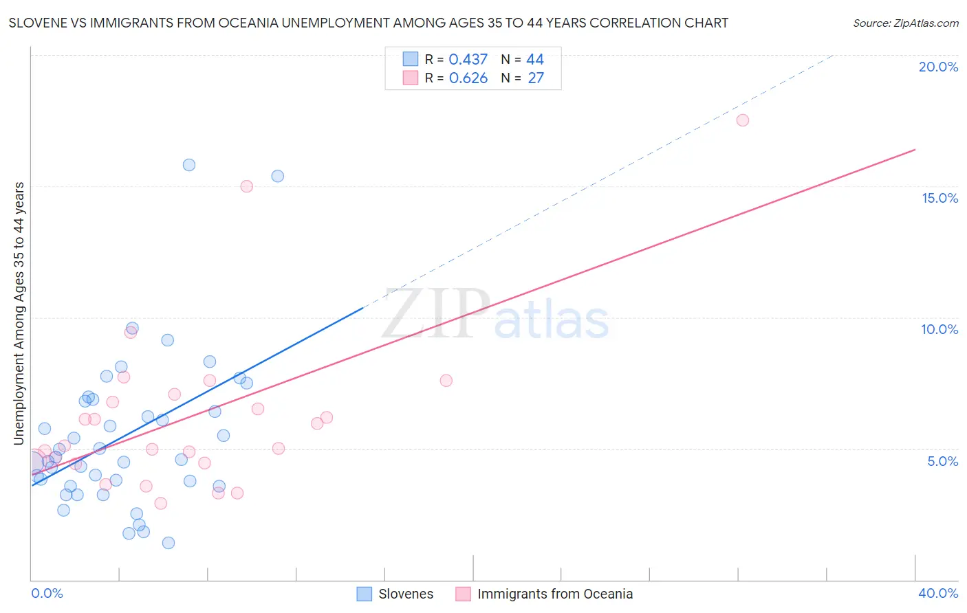 Slovene vs Immigrants from Oceania Unemployment Among Ages 35 to 44 years