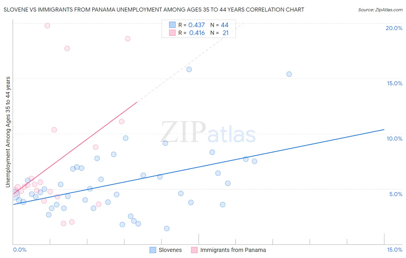 Slovene vs Immigrants from Panama Unemployment Among Ages 35 to 44 years
