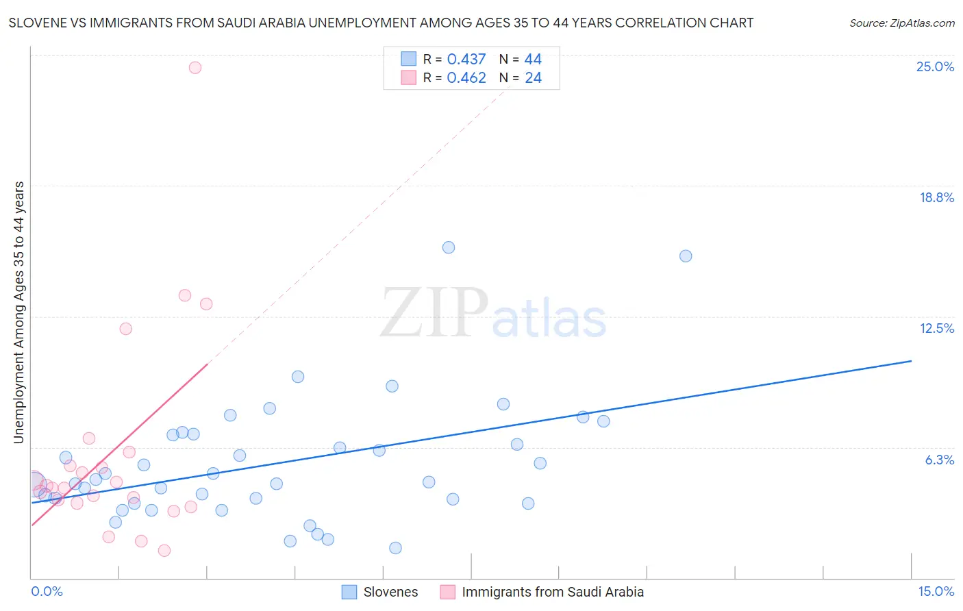 Slovene vs Immigrants from Saudi Arabia Unemployment Among Ages 35 to 44 years