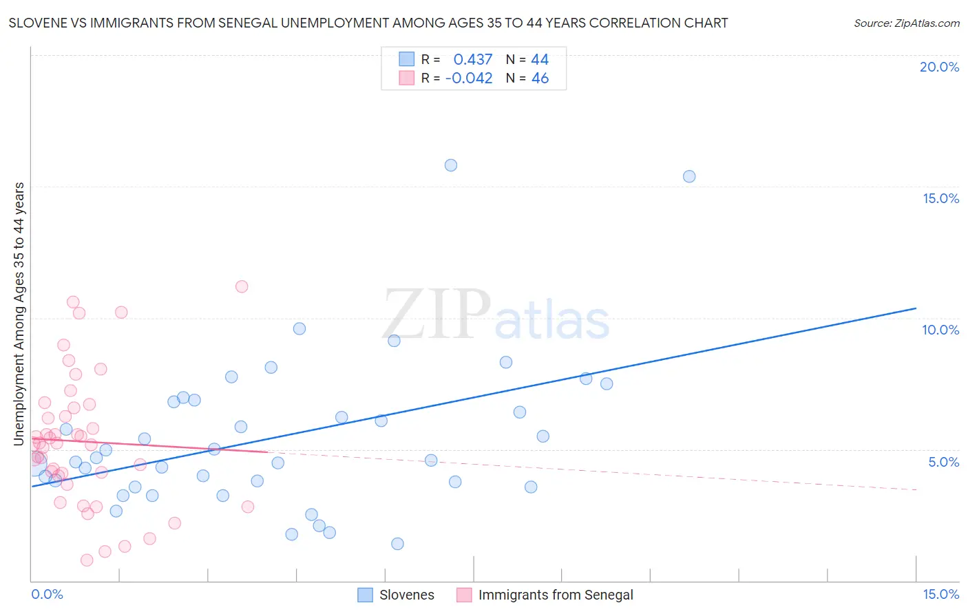 Slovene vs Immigrants from Senegal Unemployment Among Ages 35 to 44 years