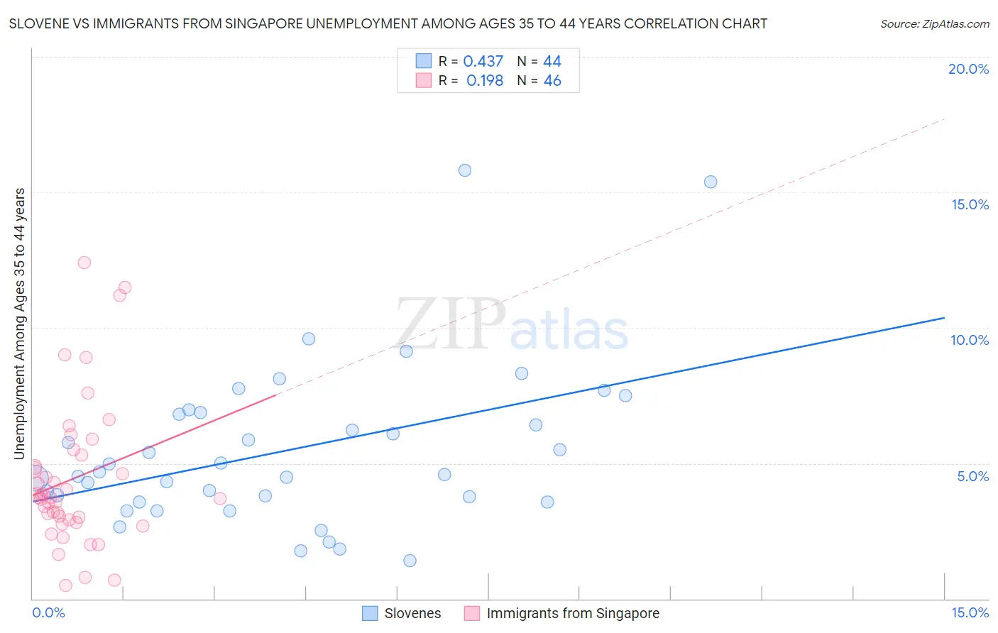 Slovene vs Immigrants from Singapore Unemployment Among Ages 35 to 44 years