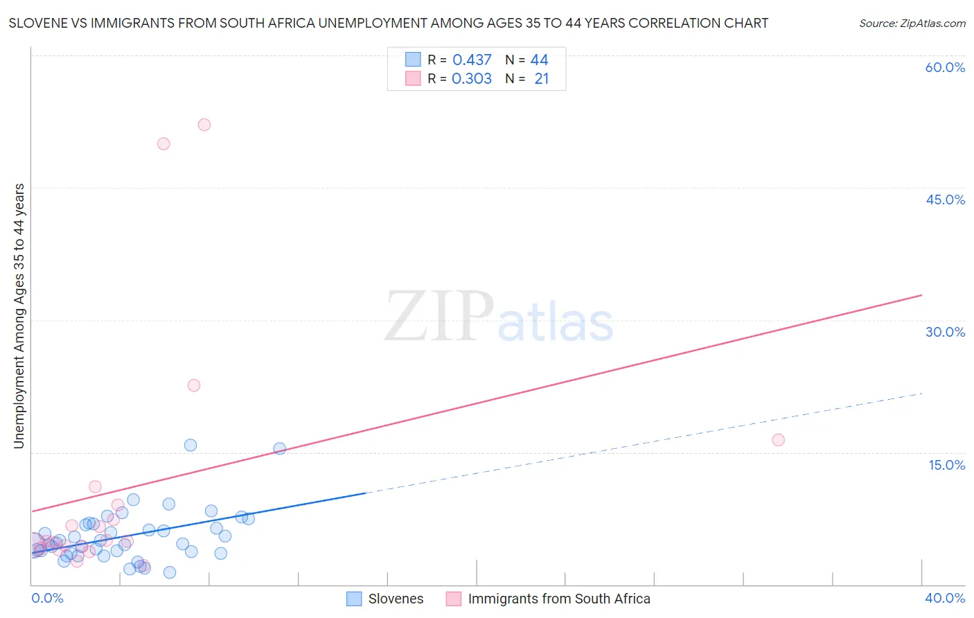 Slovene vs Immigrants from South Africa Unemployment Among Ages 35 to 44 years