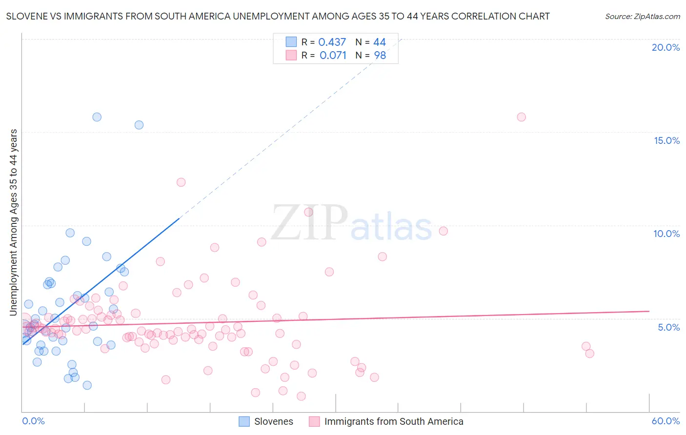 Slovene vs Immigrants from South America Unemployment Among Ages 35 to 44 years
