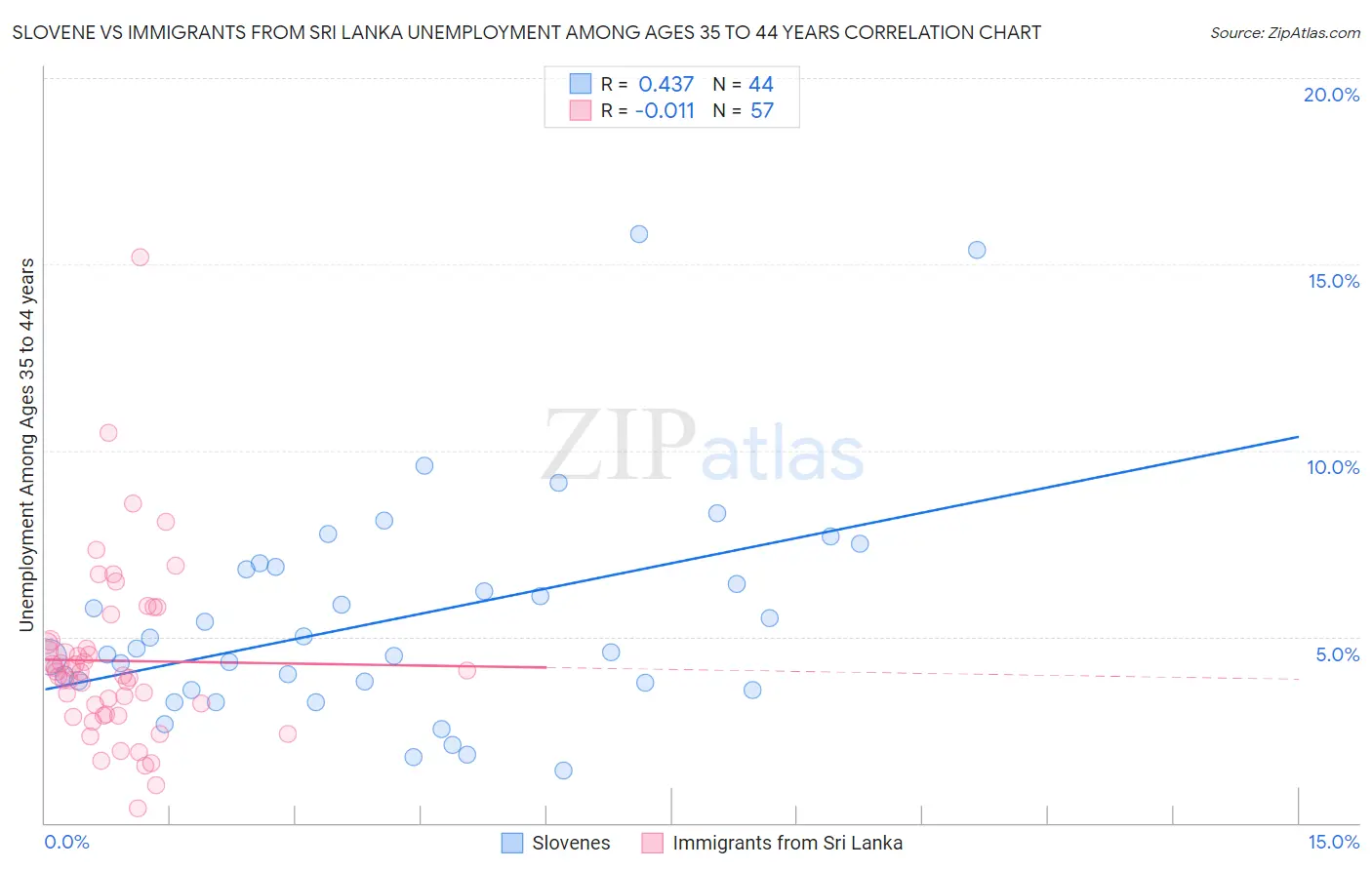 Slovene vs Immigrants from Sri Lanka Unemployment Among Ages 35 to 44 years