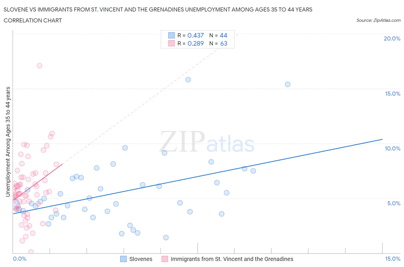 Slovene vs Immigrants from St. Vincent and the Grenadines Unemployment Among Ages 35 to 44 years