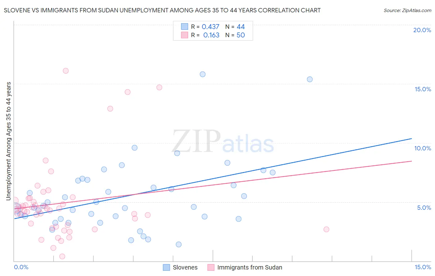 Slovene vs Immigrants from Sudan Unemployment Among Ages 35 to 44 years