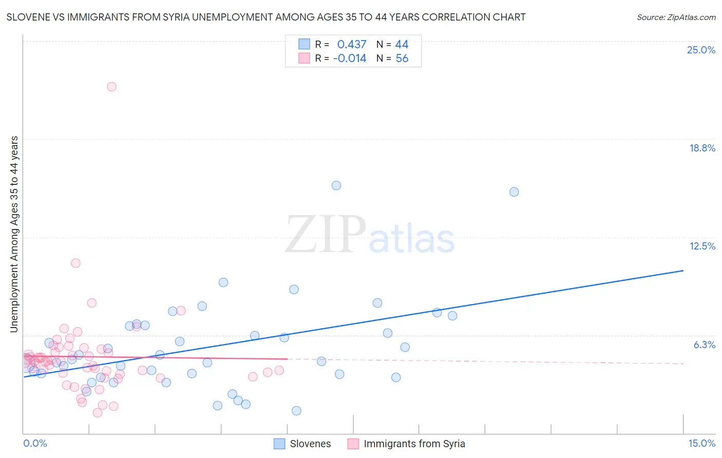 Slovene vs Immigrants from Syria Unemployment Among Ages 35 to 44 years