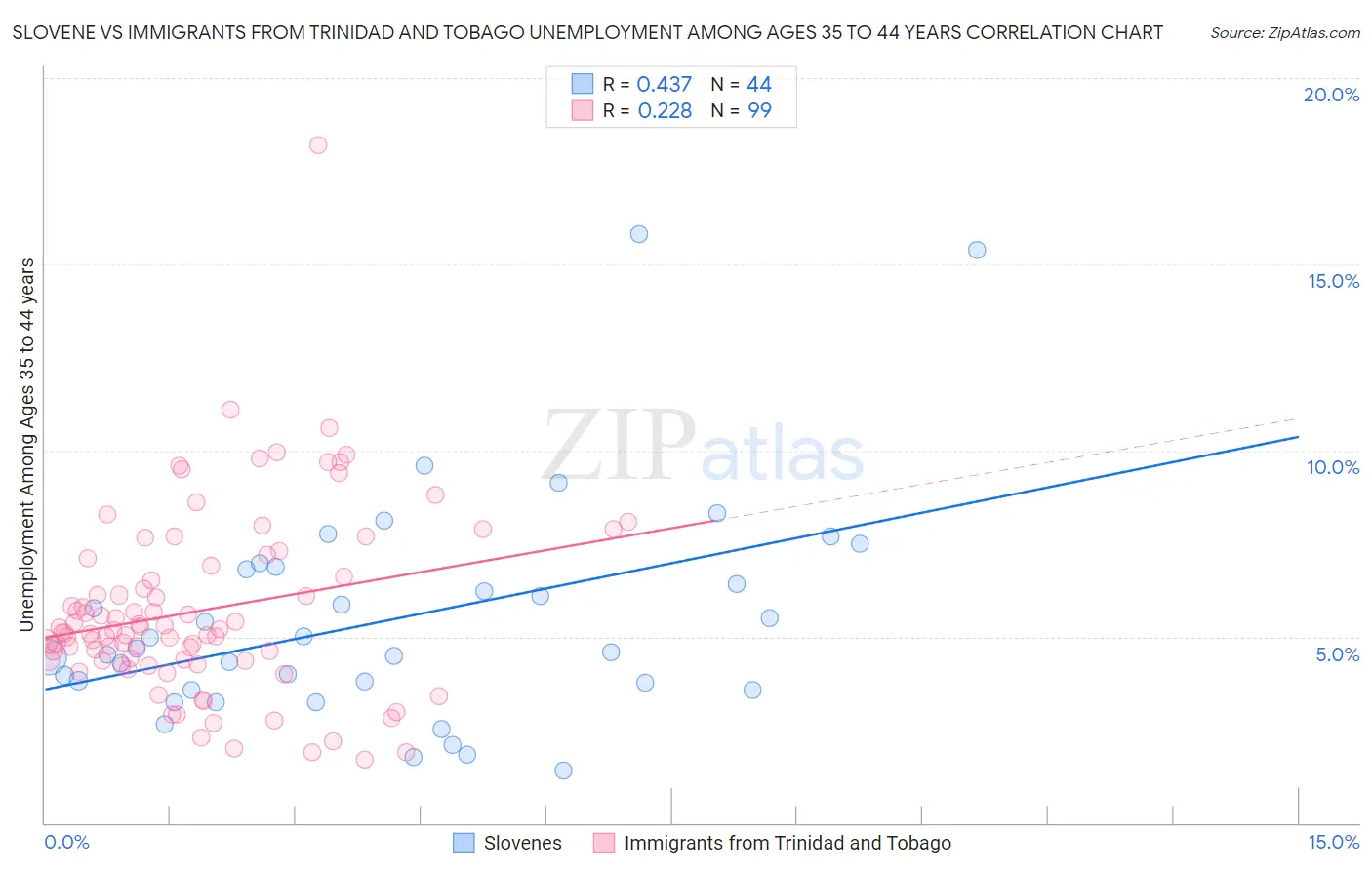 Slovene vs Immigrants from Trinidad and Tobago Unemployment Among Ages 35 to 44 years