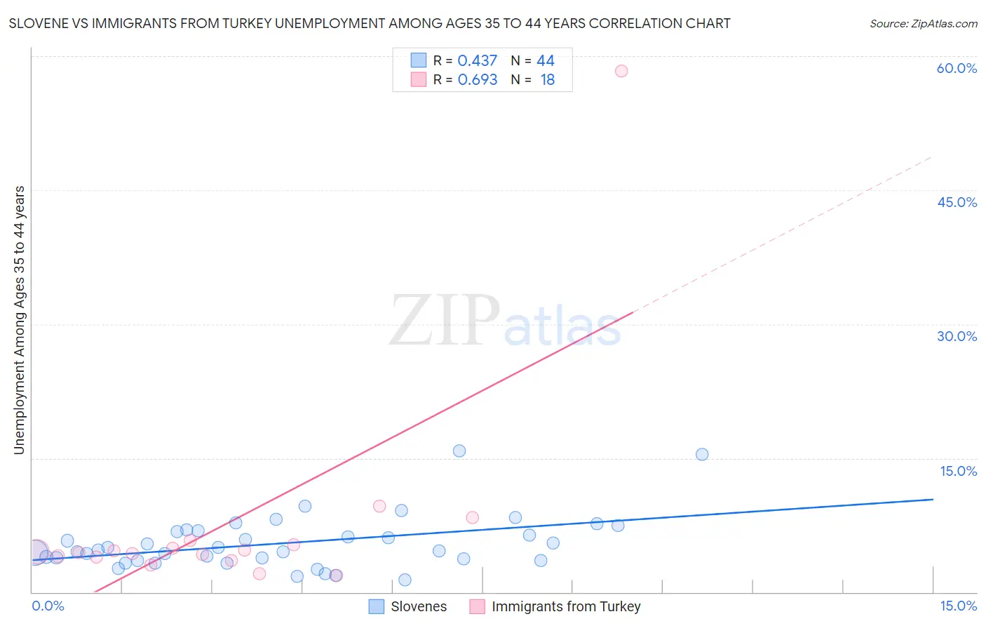 Slovene vs Immigrants from Turkey Unemployment Among Ages 35 to 44 years