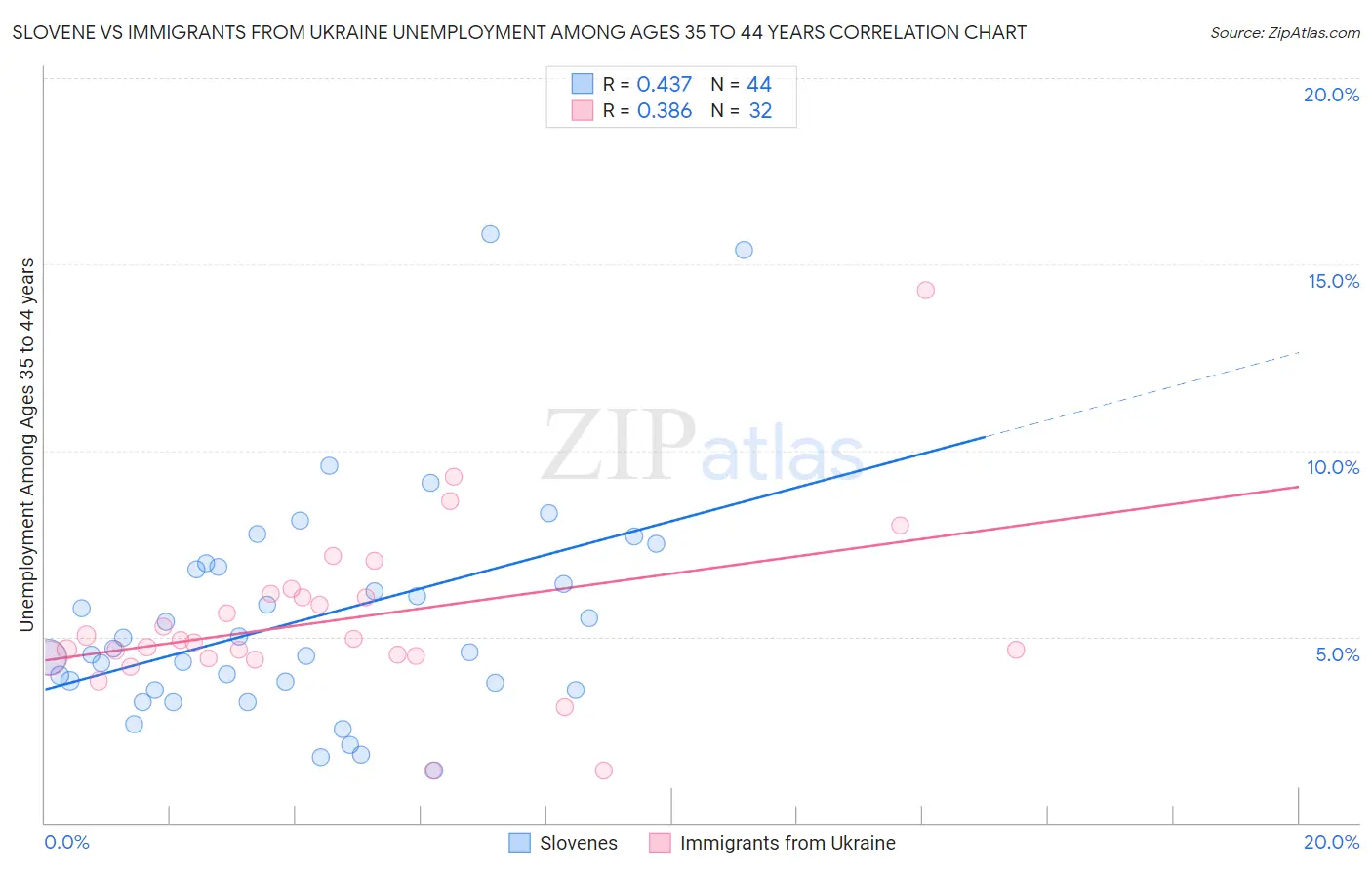 Slovene vs Immigrants from Ukraine Unemployment Among Ages 35 to 44 years