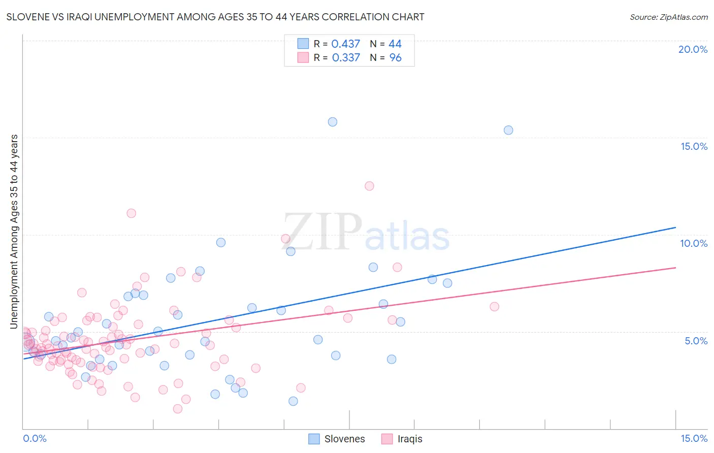 Slovene vs Iraqi Unemployment Among Ages 35 to 44 years