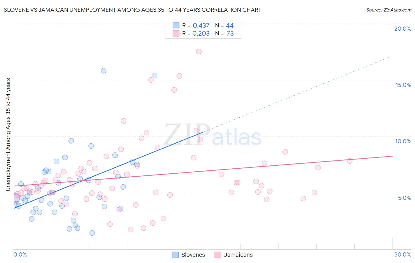 Slovene vs Jamaican Unemployment Among Ages 35 to 44 years