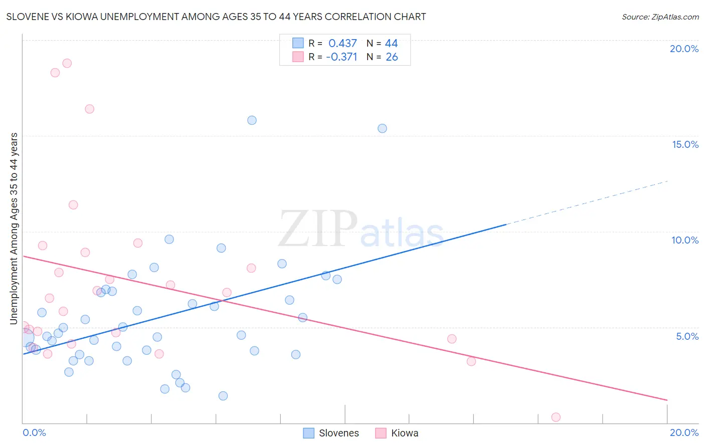 Slovene vs Kiowa Unemployment Among Ages 35 to 44 years