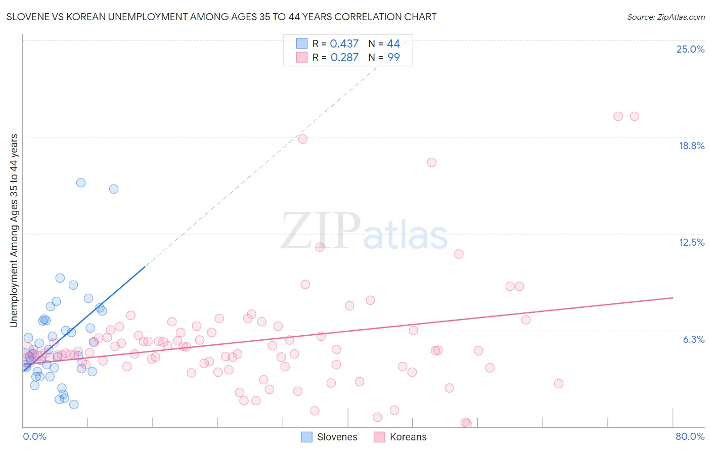 Slovene vs Korean Unemployment Among Ages 35 to 44 years