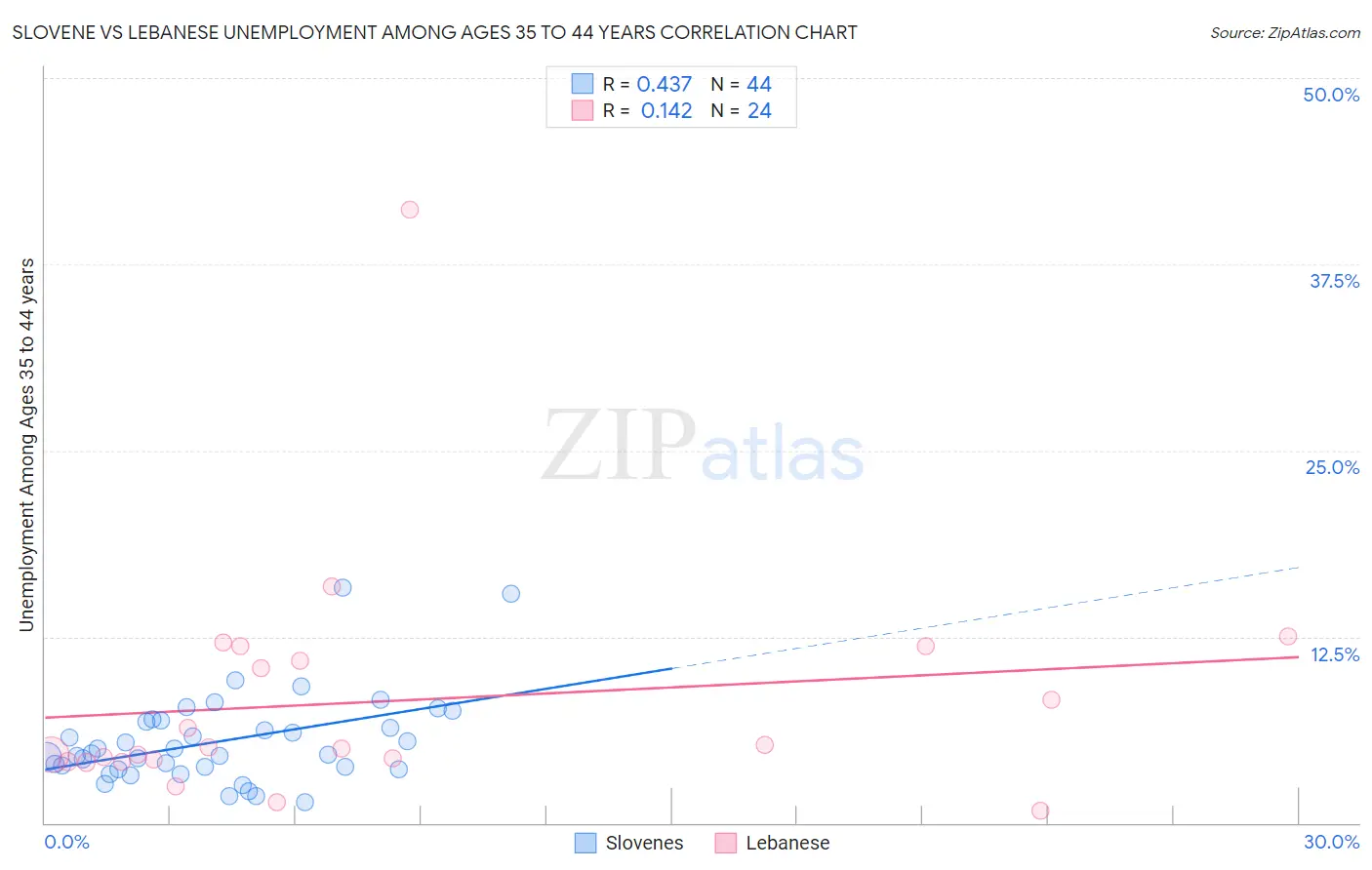 Slovene vs Lebanese Unemployment Among Ages 35 to 44 years