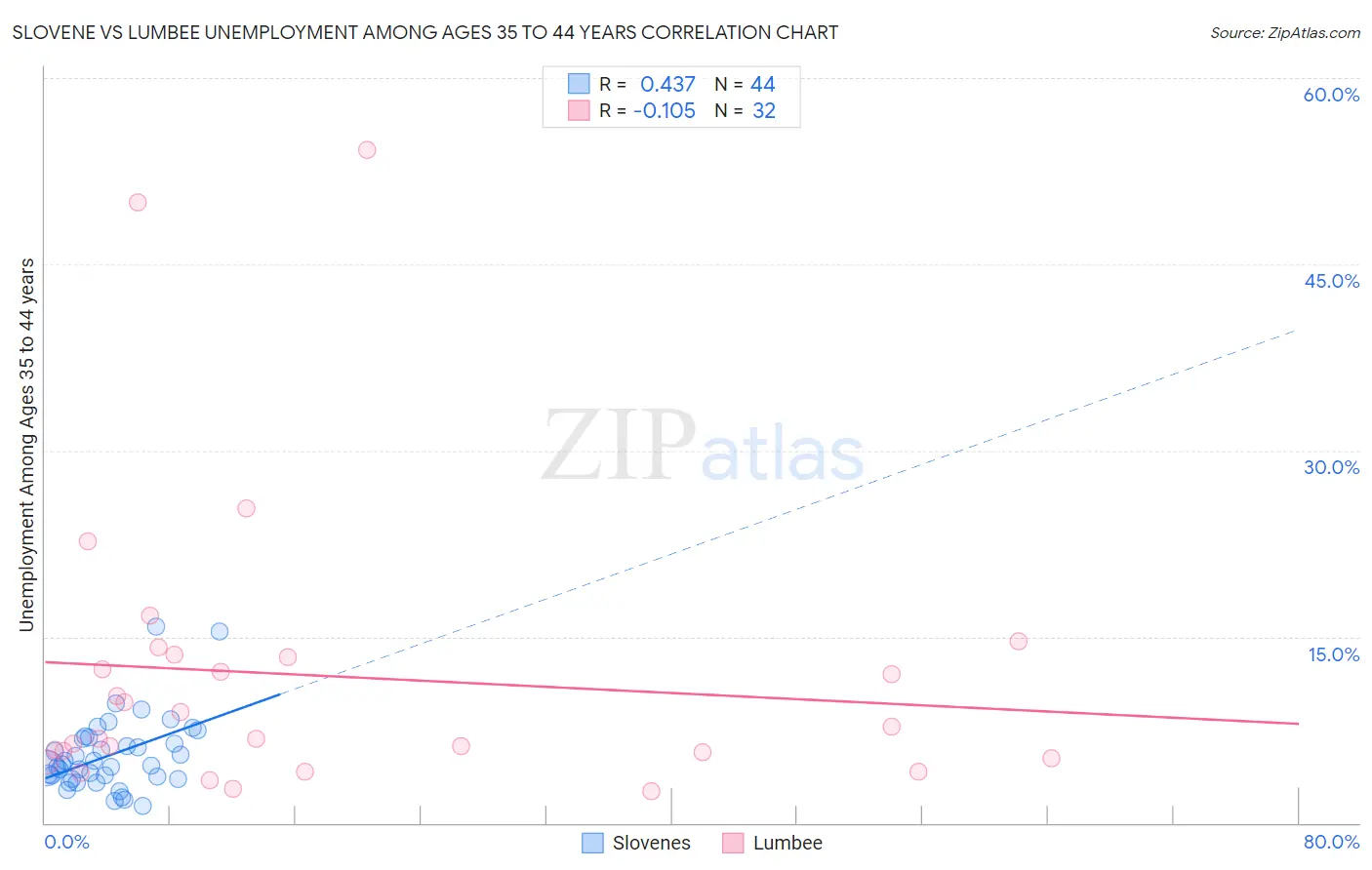Slovene vs Lumbee Unemployment Among Ages 35 to 44 years