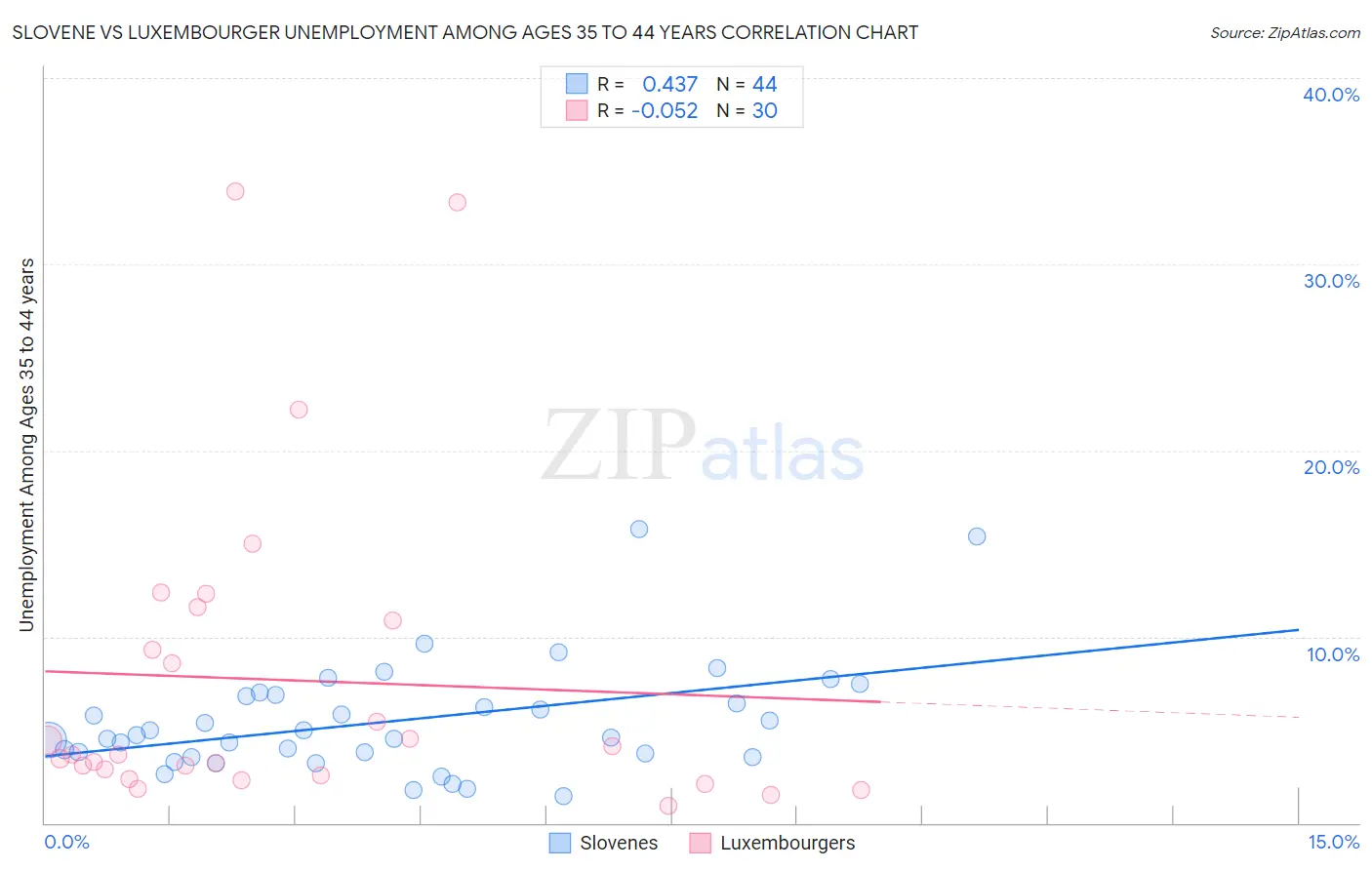 Slovene vs Luxembourger Unemployment Among Ages 35 to 44 years