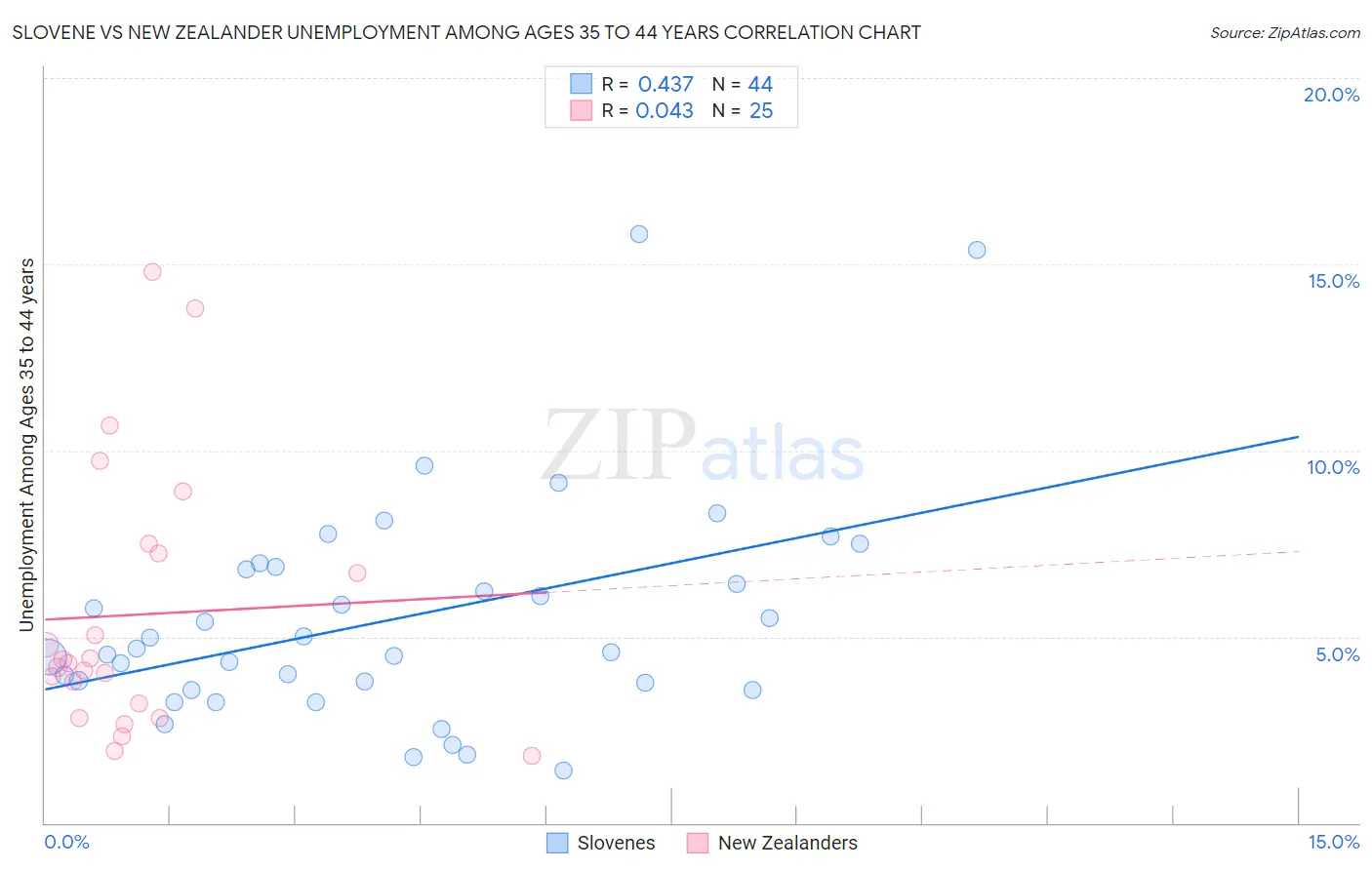 Slovene vs New Zealander Unemployment Among Ages 35 to 44 years
