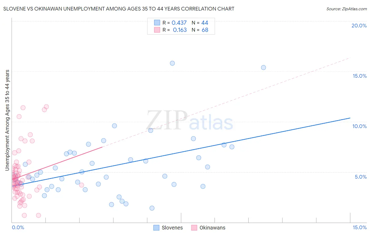 Slovene vs Okinawan Unemployment Among Ages 35 to 44 years