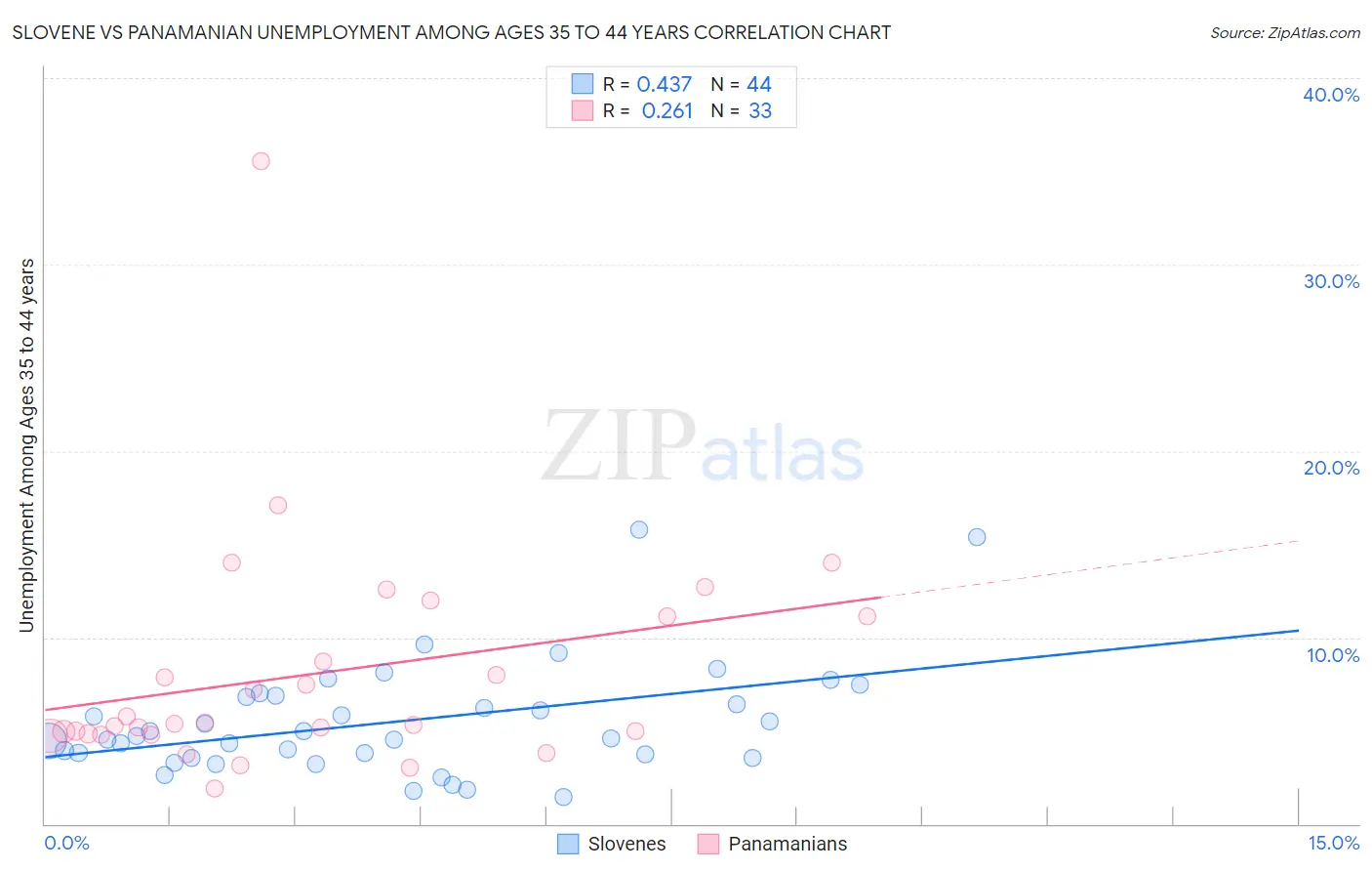 Slovene vs Panamanian Unemployment Among Ages 35 to 44 years
