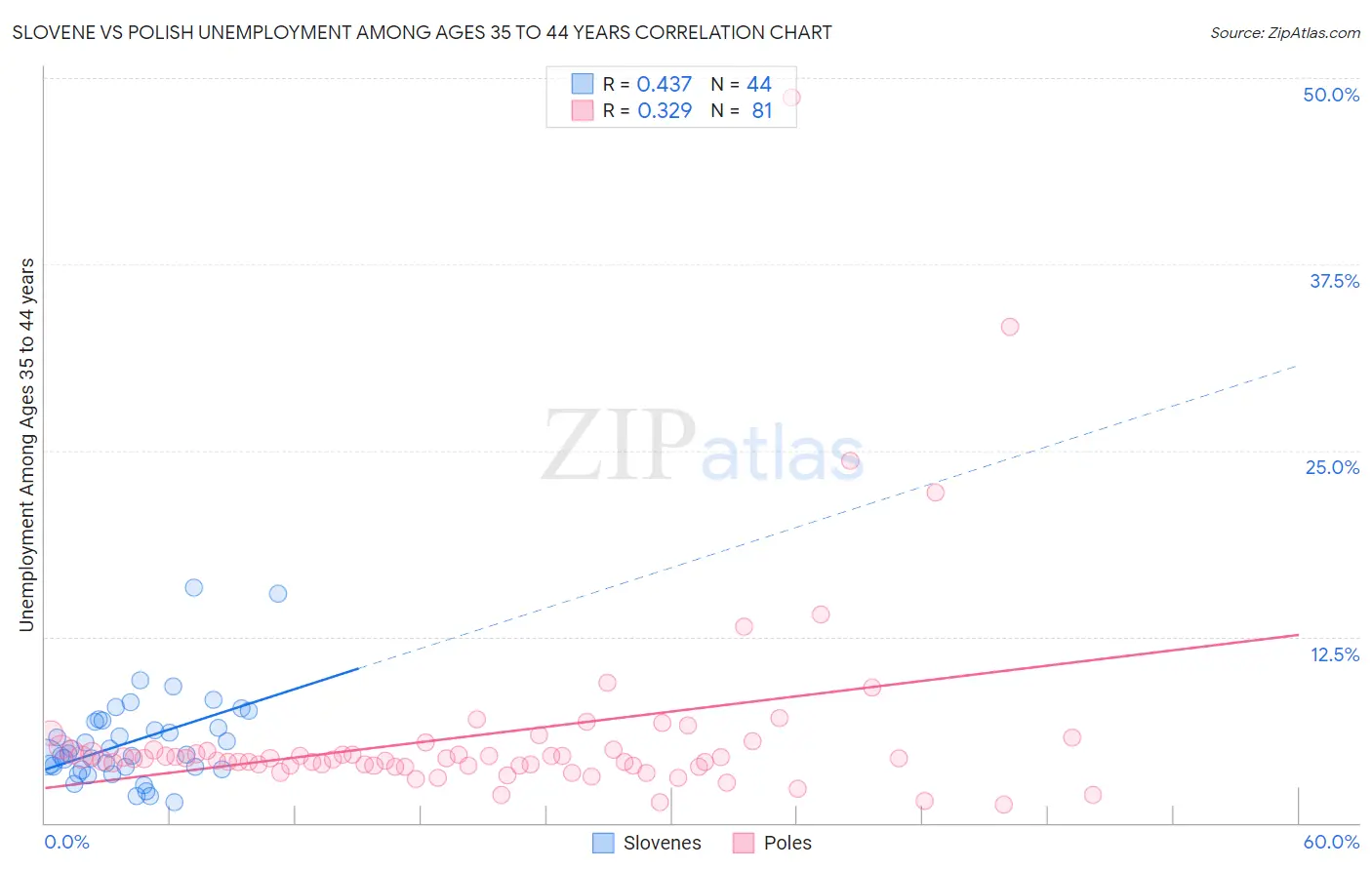 Slovene vs Polish Unemployment Among Ages 35 to 44 years