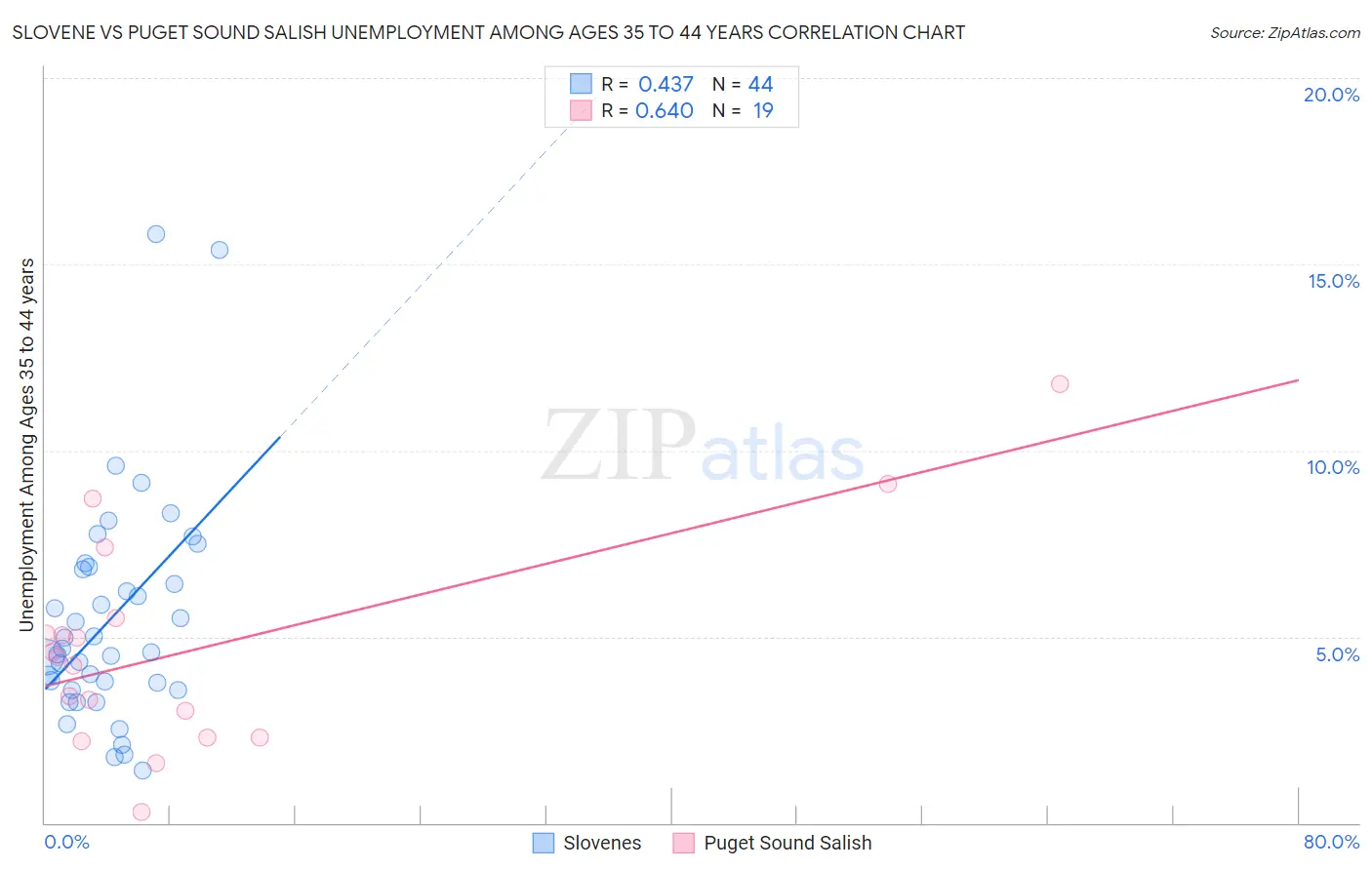 Slovene vs Puget Sound Salish Unemployment Among Ages 35 to 44 years