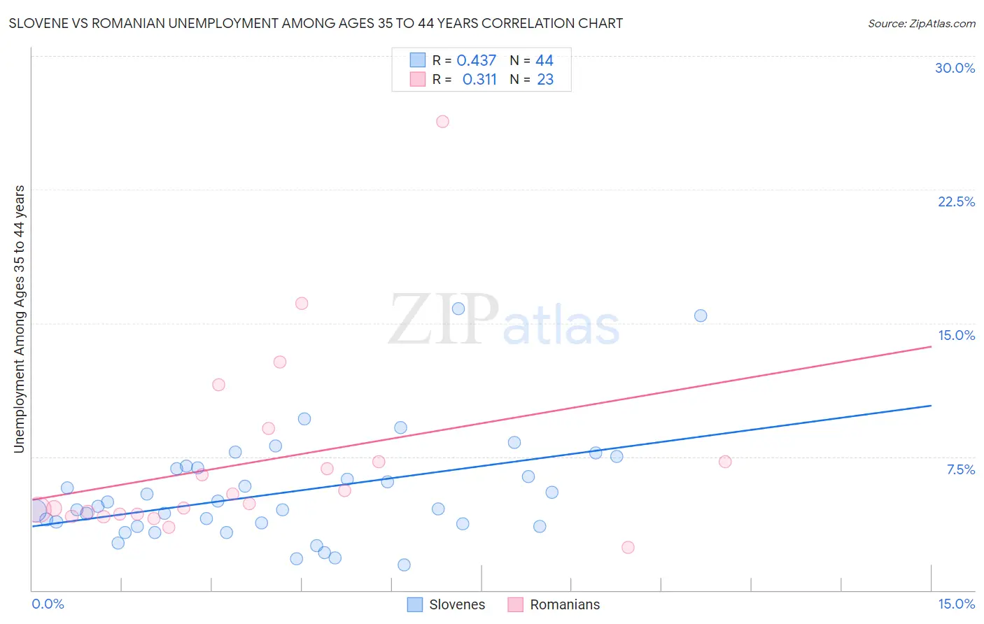 Slovene vs Romanian Unemployment Among Ages 35 to 44 years