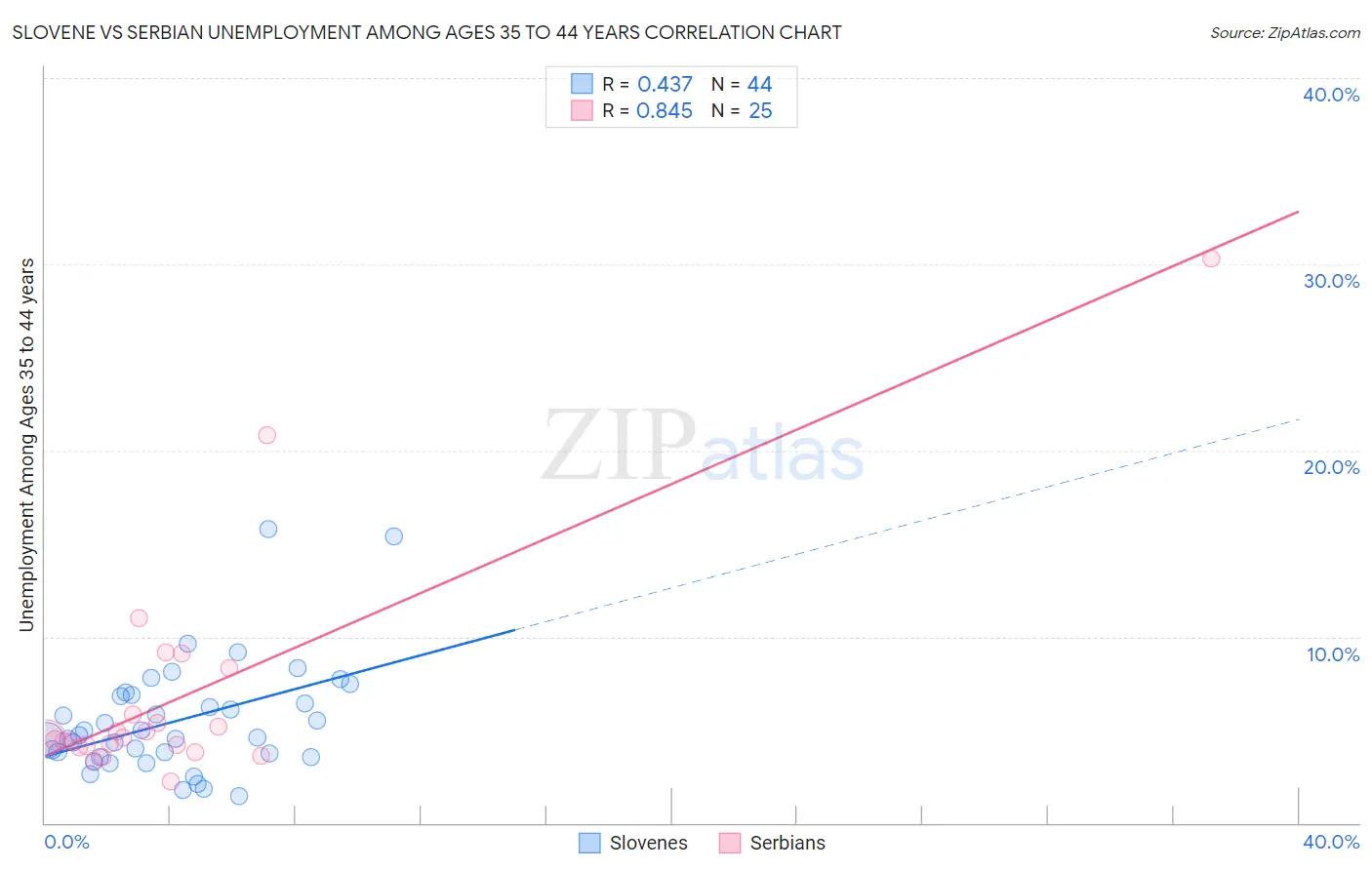Slovene vs Serbian Unemployment Among Ages 35 to 44 years