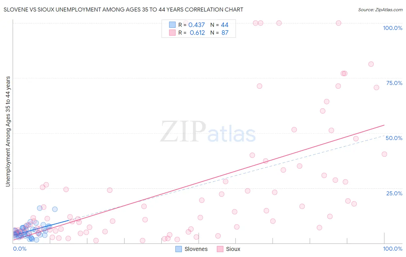 Slovene vs Sioux Unemployment Among Ages 35 to 44 years