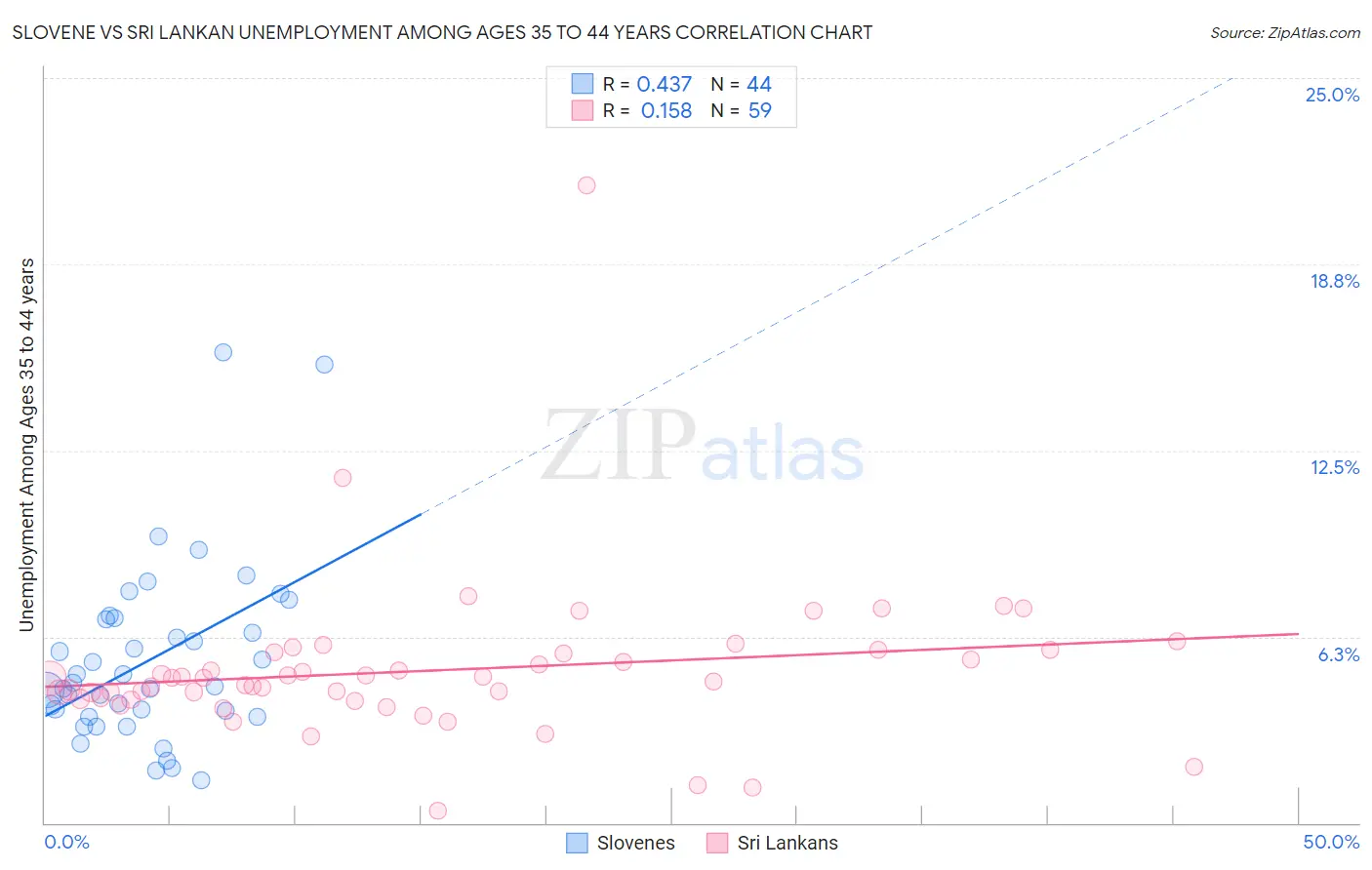 Slovene vs Sri Lankan Unemployment Among Ages 35 to 44 years