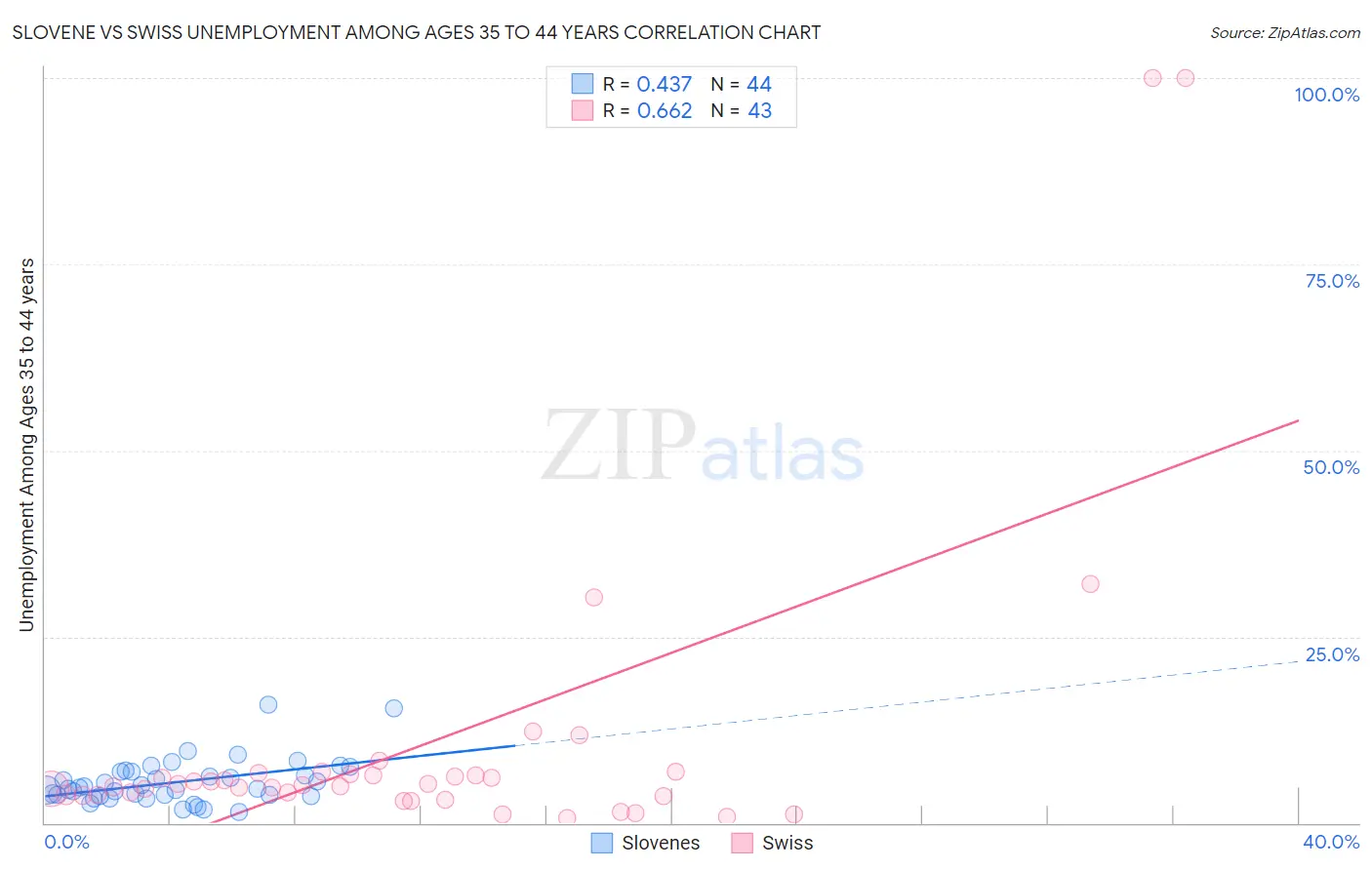 Slovene vs Swiss Unemployment Among Ages 35 to 44 years