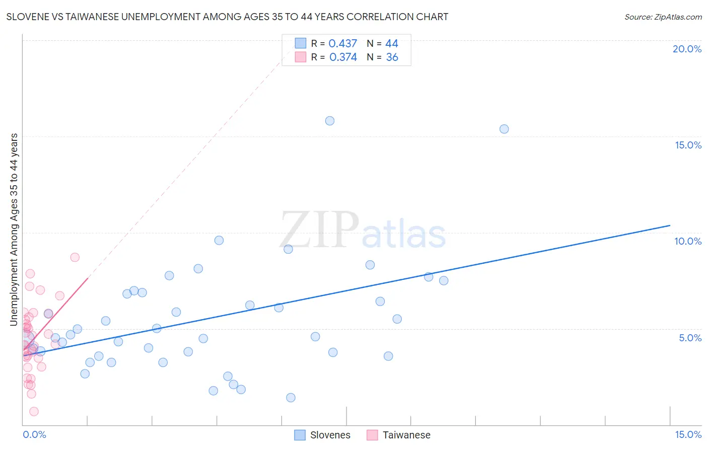 Slovene vs Taiwanese Unemployment Among Ages 35 to 44 years