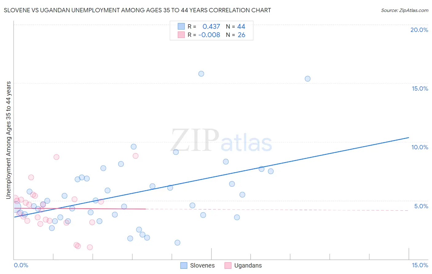 Slovene vs Ugandan Unemployment Among Ages 35 to 44 years