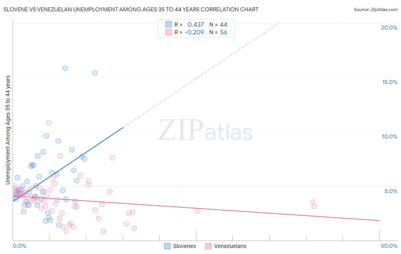 Slovene vs Venezuelan Unemployment Among Ages 35 to 44 years