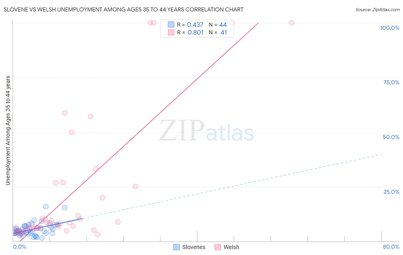 Slovene vs Welsh Unemployment Among Ages 35 to 44 years