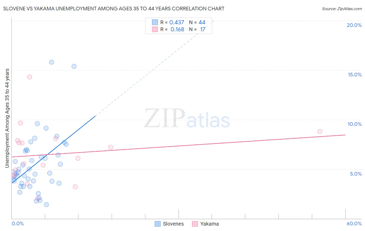 Slovene vs Yakama Unemployment Among Ages 35 to 44 years