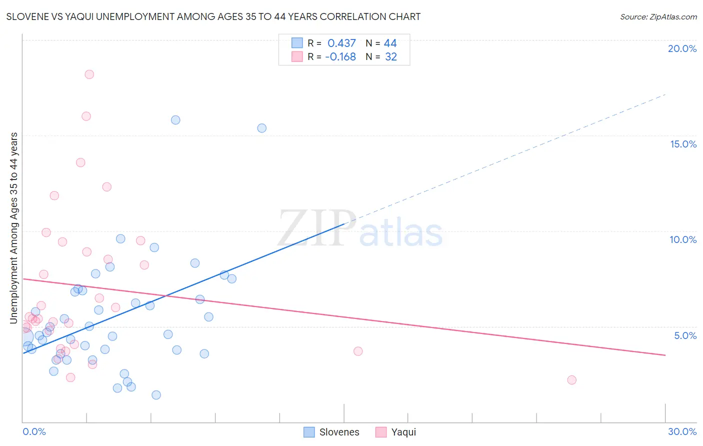 Slovene vs Yaqui Unemployment Among Ages 35 to 44 years