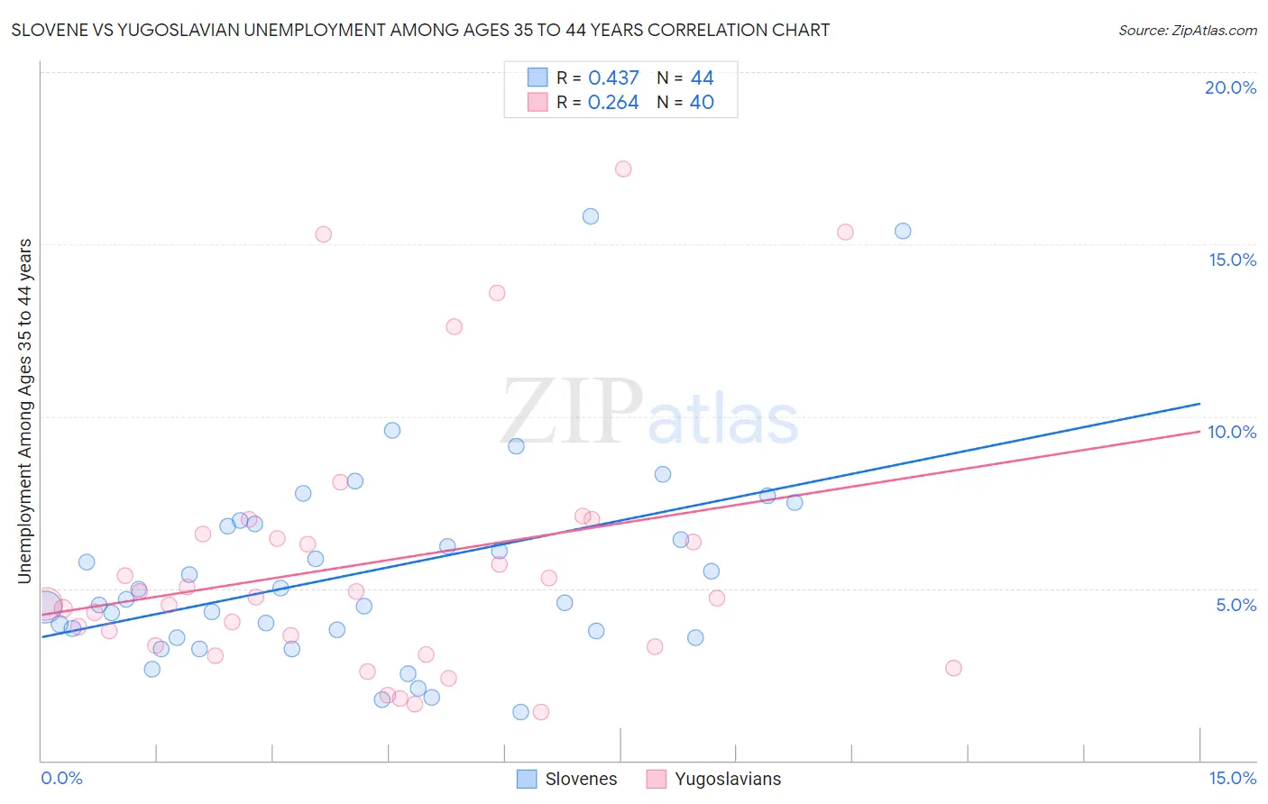 Slovene vs Yugoslavian Unemployment Among Ages 35 to 44 years