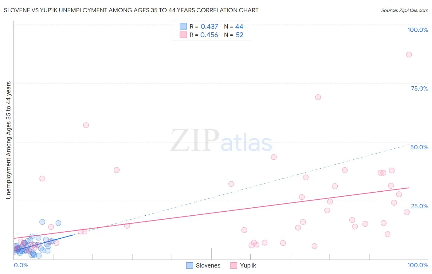 Slovene vs Yup'ik Unemployment Among Ages 35 to 44 years