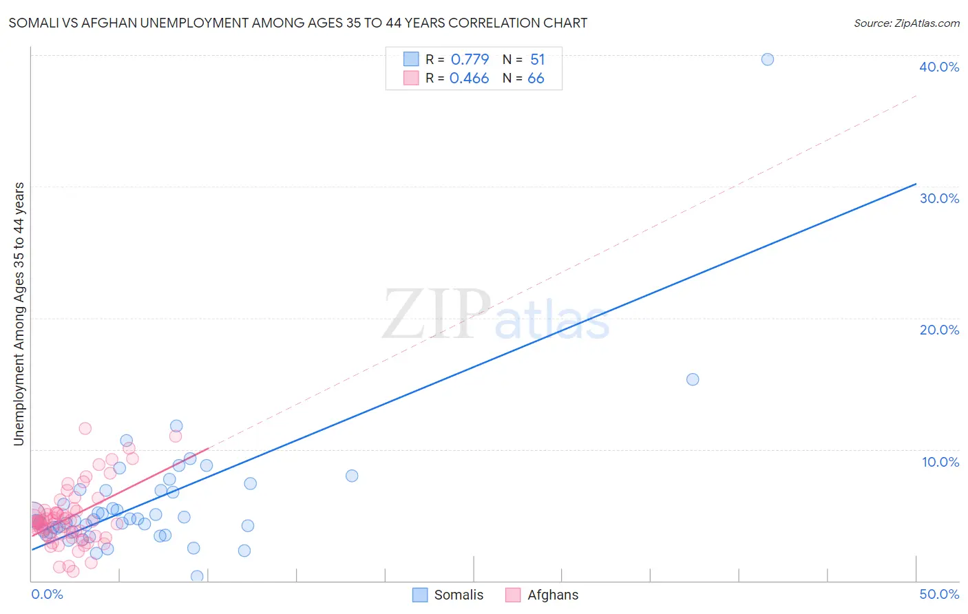 Somali vs Afghan Unemployment Among Ages 35 to 44 years